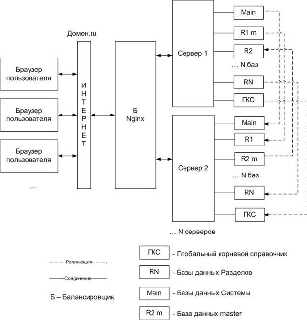 Схема централизованной архитектуры