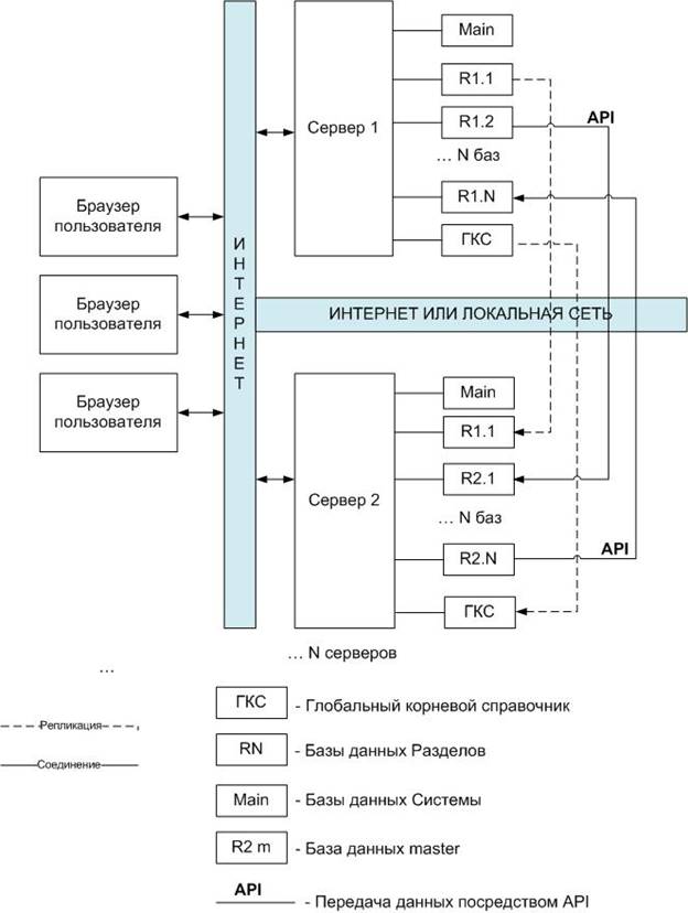Схема децентрализованной архитектуры